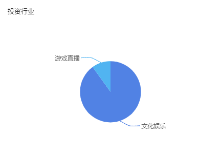 哔哩哔哩投资领域
