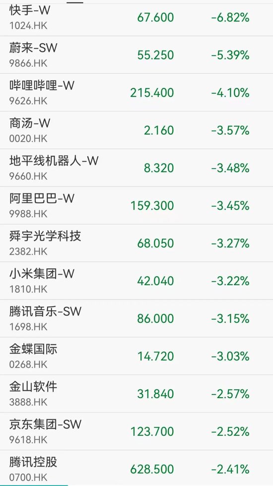 港股科技股调整,蔚来跌超5%,小米跌超3%