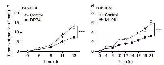 IL-33水平提高之后，DPP4i治疗效果变好