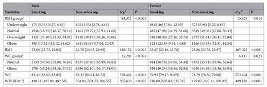 图：不同性别吸烟/非吸烟人群的身体质量指数和腰围[7]