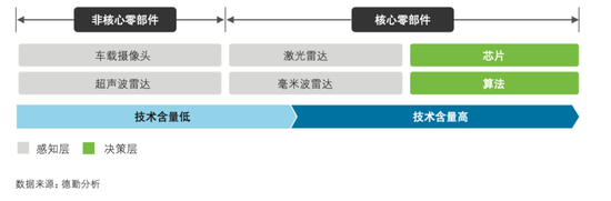 自動駕駛環境感知技術路線對比,圖源德勤中國