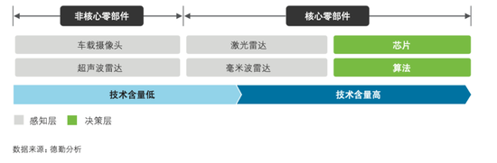 自动驾驶环境感知技术路线对比，图源德勤中国