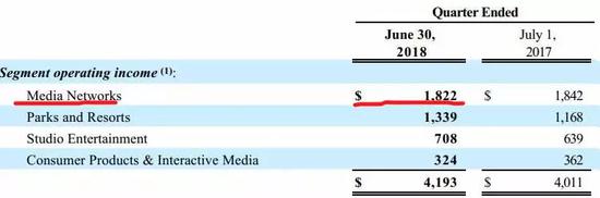 （迪士尼8月發(fā)布的第三財季財報顯示，有線電視網(wǎng)絡(luò)業(yè)務(wù)運(yùn)營收益同比下降1%）