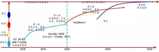 ▲全球5G商用节奏示意图