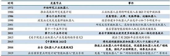 ▲国内工业机器人发展政策节点