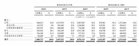 喜马拉雅收入构成

　　图源 / 招股书