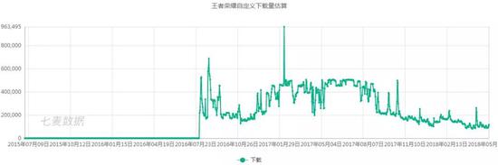 王者荣耀下载估量，七麦数据