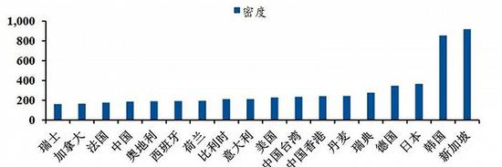 ▲2019 年全球各国/地区工业机器人密度（单位：台/万人）