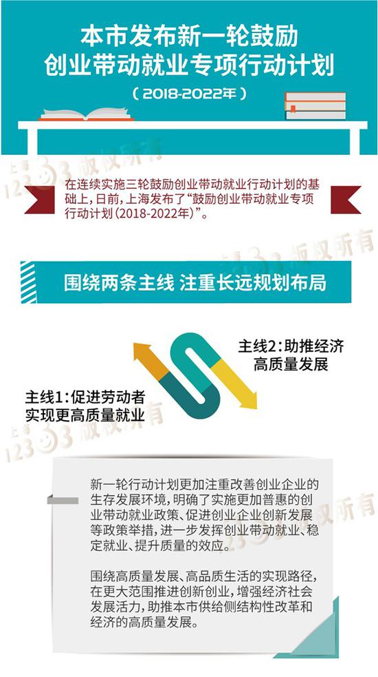 上海鼓励创业带动就业5年计划:创业贷款担保对象扩大