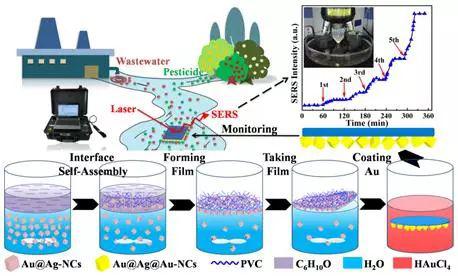 新型轻质强韧高活性 SERS 基底的制备及其对水中污染物长期原位监测的示意图 （Environ.Sci。 Technol。 2018， 52， 5812-5820）