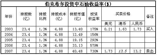 巴菲特投资中石油赚得盆满钵满