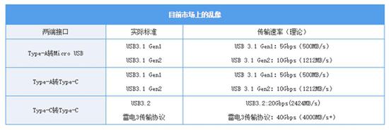 【博狗扑克】同是USB接口为何速度差三倍?商家的套路了解一下 【博狗扑克】同是USB接口为何速度差三倍?商家的套路了解一下