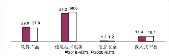 图5  2019年/2020年一季度软件业分类收入占比情况