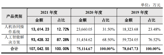 来源：云从科技招股说明书