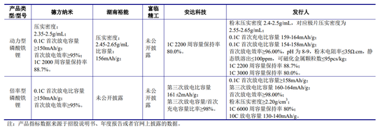 来源：湖北万润招股说明书