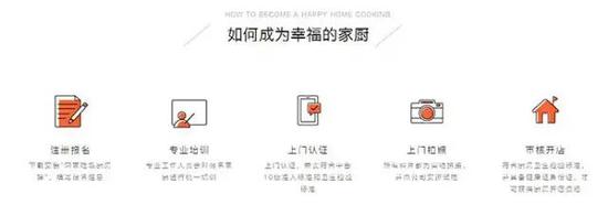 某平台家厨认证流程。