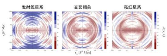 基于eBOSS 巡天数据得到的两类星系的两点关联函数。来源：王钰婷等，（eBOSS合作组），2020