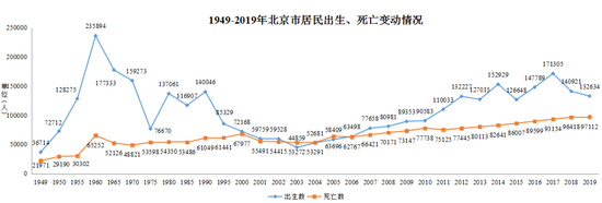 图5：北京出生率数据，来源：卫监委