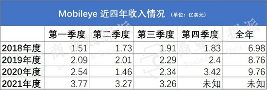 （整理：商业数据派，来源：英特尔财报）