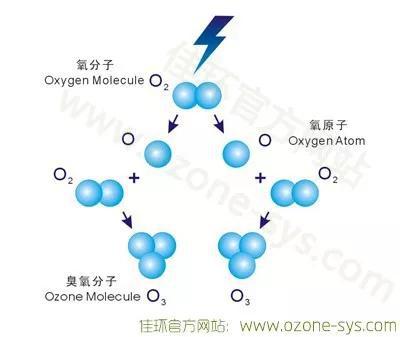 图3人工高压用电装置产生臭氧原理（图片来源：http://www.11ozone.com/jishuwenxian/7.html）