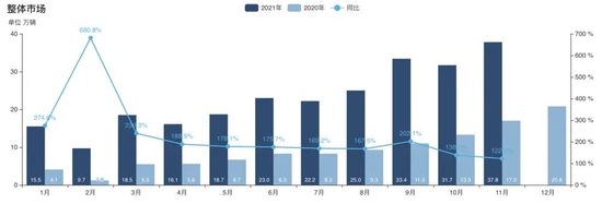 ▲2020年1月至2021年11月新能源汽车市场的情况（图自乘联会）