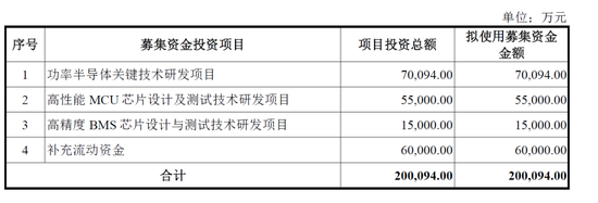 来源：招股书