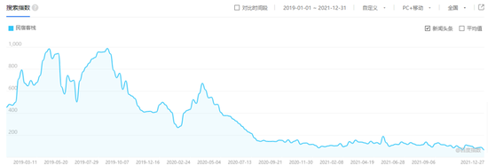 民宿的春天已经过去了，数据来源：百度指数