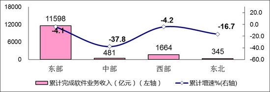 图6  2020年一季度软件业分地区收入增长情况