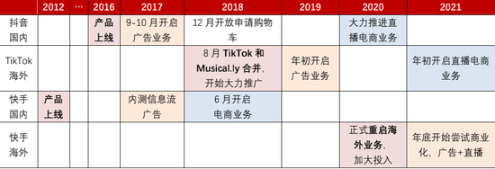 TikTok、快手海外商业化进程&nbsp;来源 / 东方证券报告 &nbsp;