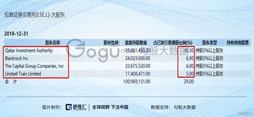 伦交所主要股东(持股5%以上)列表,包括卡塔尔主权基金、巴克莱基金、美国Capital Group、以及英国Lindsell Train基金等,图片来源:Wind