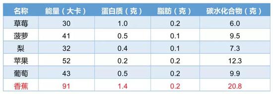 常见水果中营养物质组成（每100g），香蕉可以算是“表现出众”了。数据来源：中国食物营养成分表2017年版