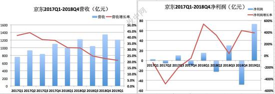数据来源:京东财报