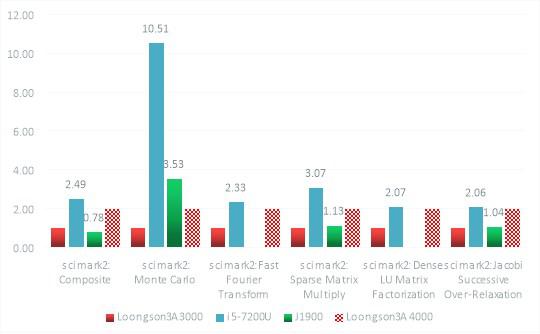 图5 Scimark2性能对比