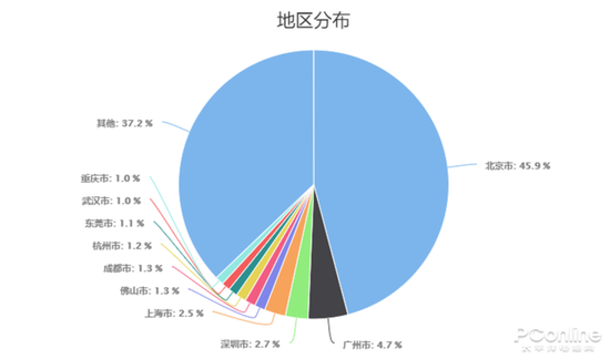 北京是我国最关注的笔记本电脑的城市,并且一线城市要更加关注笔记本电脑市场