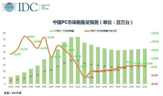 中国PC市场销量预测