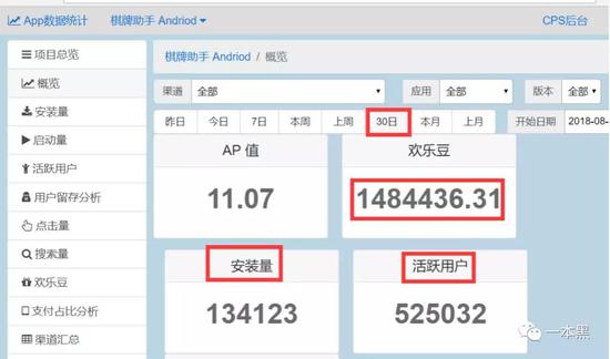 大致推算一下，仅棋牌助手这一项，一年的收入就高达1800万。