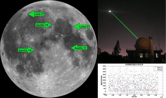 (左)人类迄今为止装置在月球上的一切激光反射棱镜地位。来源:NASA;(右)云南地理台1.2米千里镜停止的激光测月不雅测和不雅测成果。来源:云南地理台