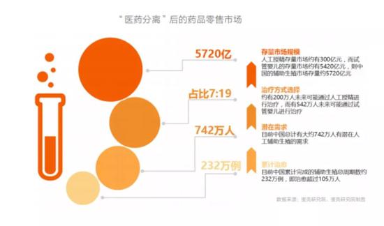 中国辅助生殖市场潜力图(来源动脉网)