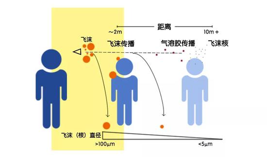 气溶胶传播是指,飞沫在空气悬浮过程中失去水分,剩下的蛋白质和病原体