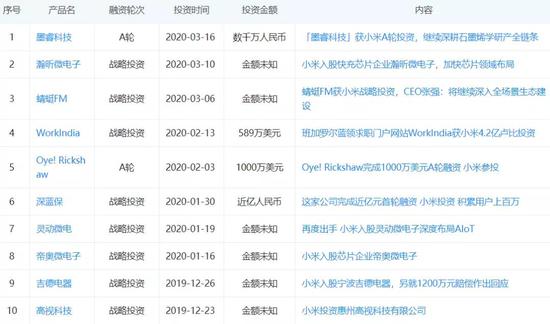  小米2019年底至今对外投资案例，图源企查查