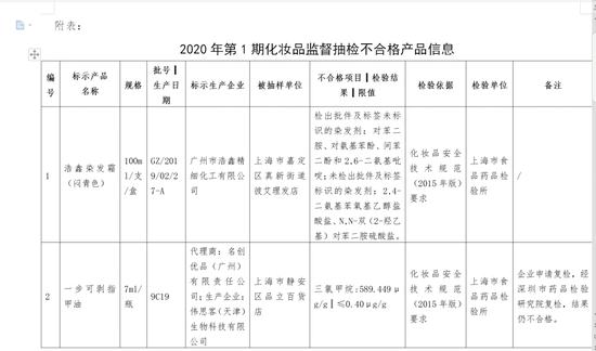 来源/ 上海市药品监督管理局官网