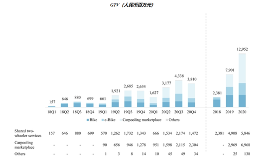  Data source: Hello Prospectus, "GTV" refers to the total transaction volume on the platform