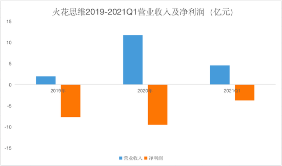 图1：火花思维2019-2021Q1营收及净利润，来源：招股书