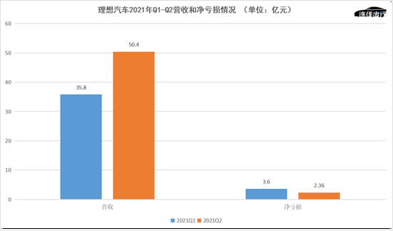 理想汽车2021年Q1-Q2营收和净亏损情况，数据来源于财报，连线出行制图