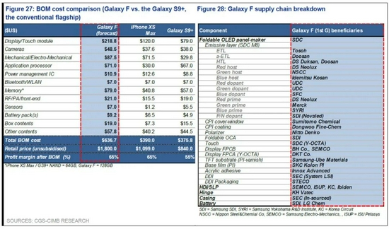 ▲代号“Galaxy F”的折叠屏手机与iPhone XS Max等机型的成本对比