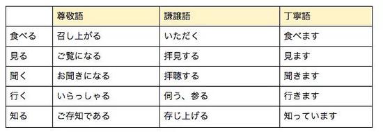 日语中表示尊敬或谦让的几个例子,身份处于较低位置的对话一方要特别注意