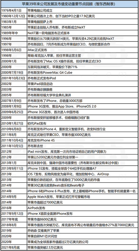 ▲根据公开信息整理