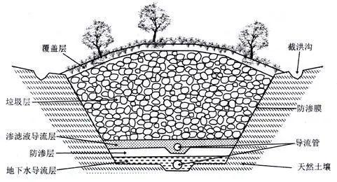 填埋场即使进行了防渗处理也容易发生防渗层破裂的问题。图 | 来源于网络