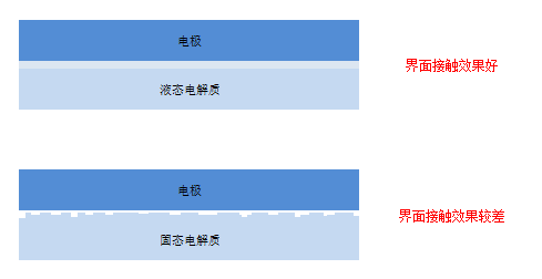 图6：固态电池与液态电池的界面接触效果图，资料来源：锦缎研究院整理