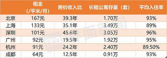 数据来源:仲量联行
